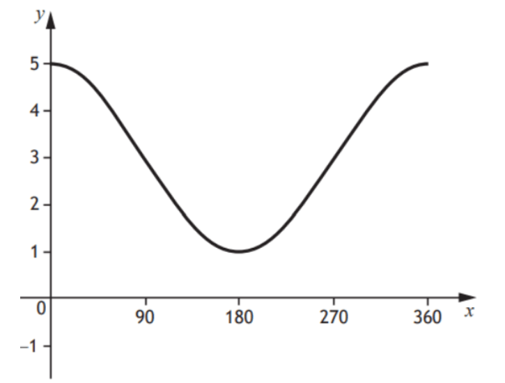 Graph of y=a cos x + b
